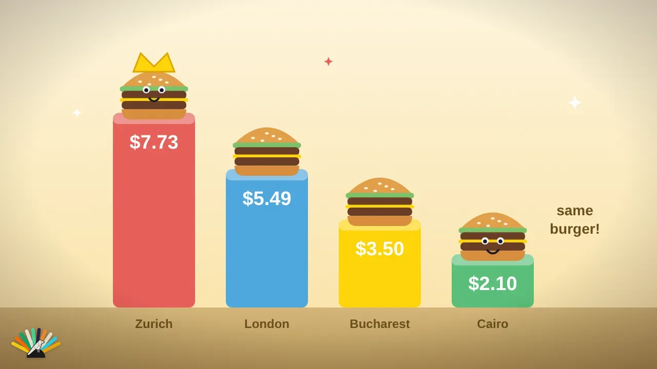 Desen: burgeri pe coloane de prețuri, de la 7,73 $ la Zurich până la 2,10 $ la Cairo